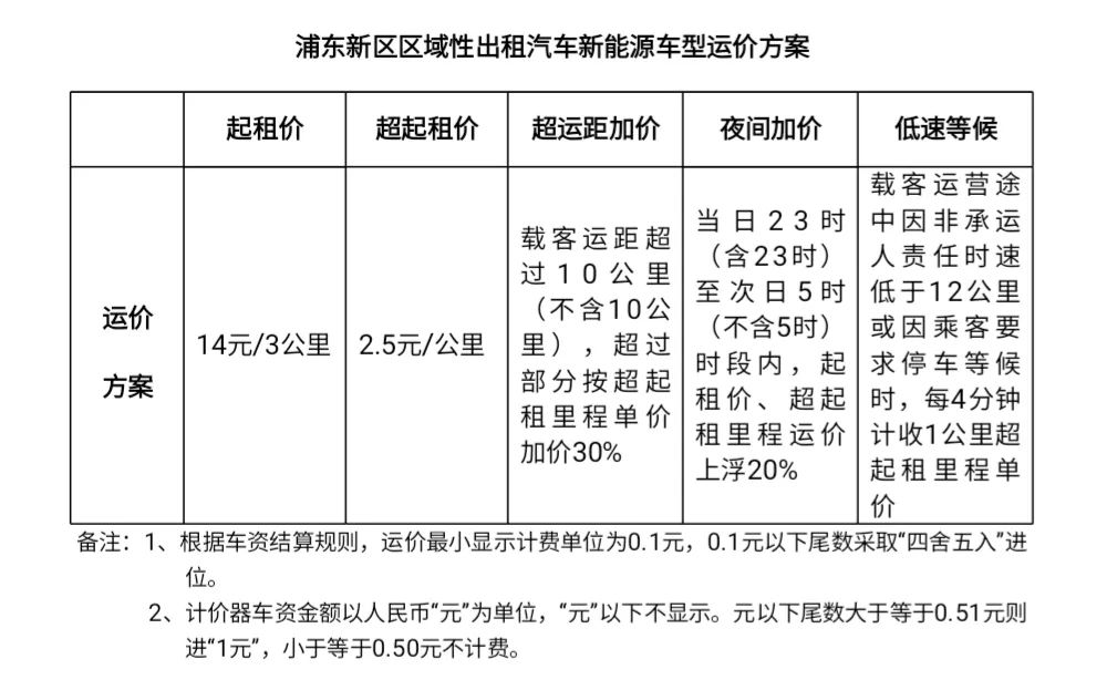 起步價14元，浦東區(qū)域性出租汽車新能源車型運價方案實施