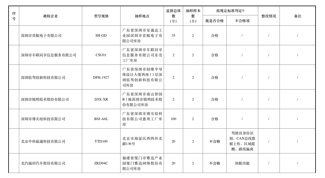 去年北斗車載終端質(zhì)量抽查合格率僅七成，車載終端為何掉線？