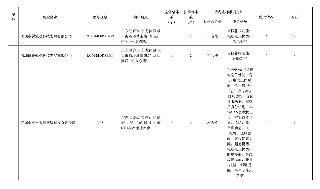 去年北斗車載終端質(zhì)量抽查合格率僅七成，車載終端為何掉線？